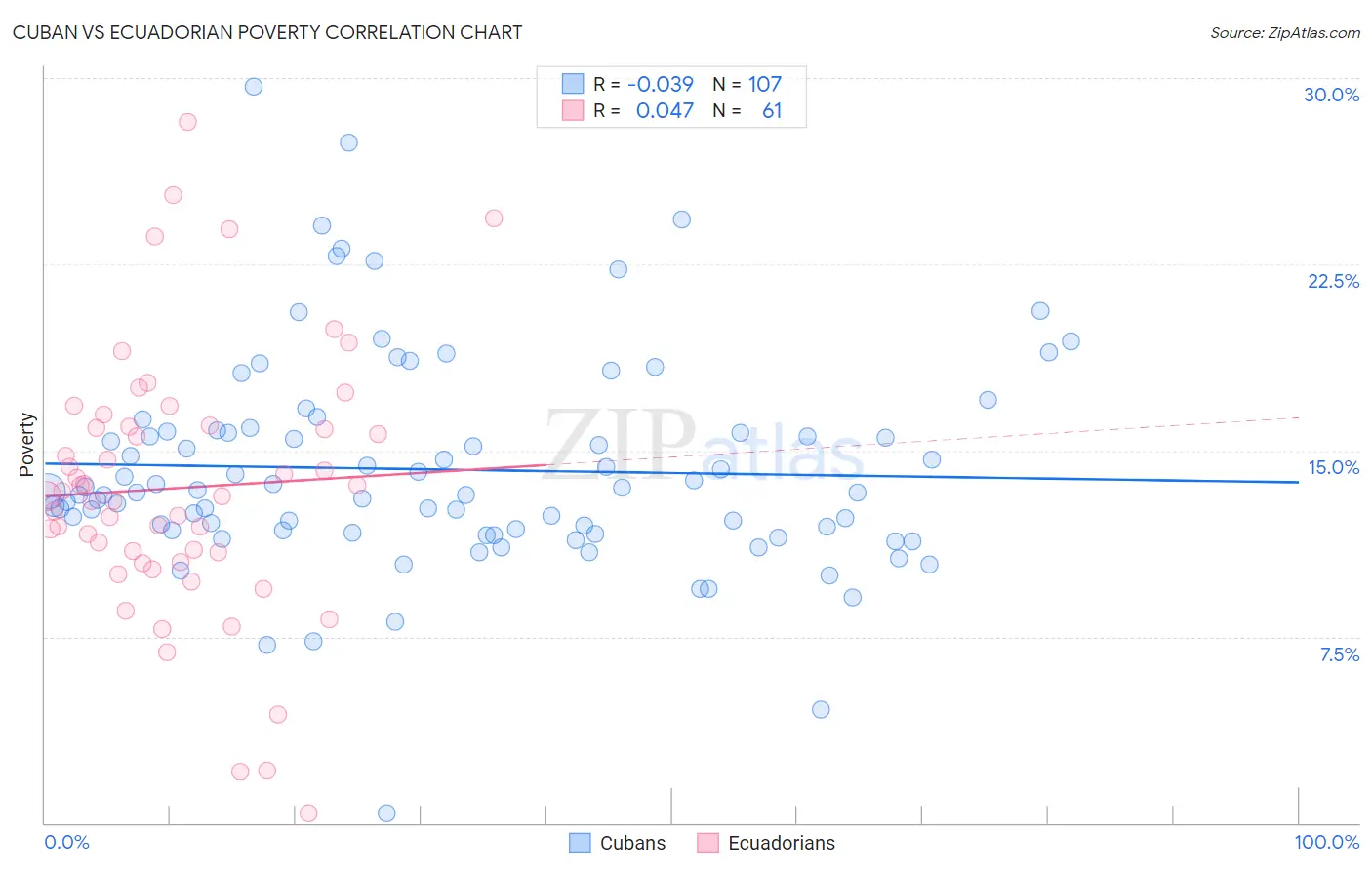 Cuban vs Ecuadorian Poverty