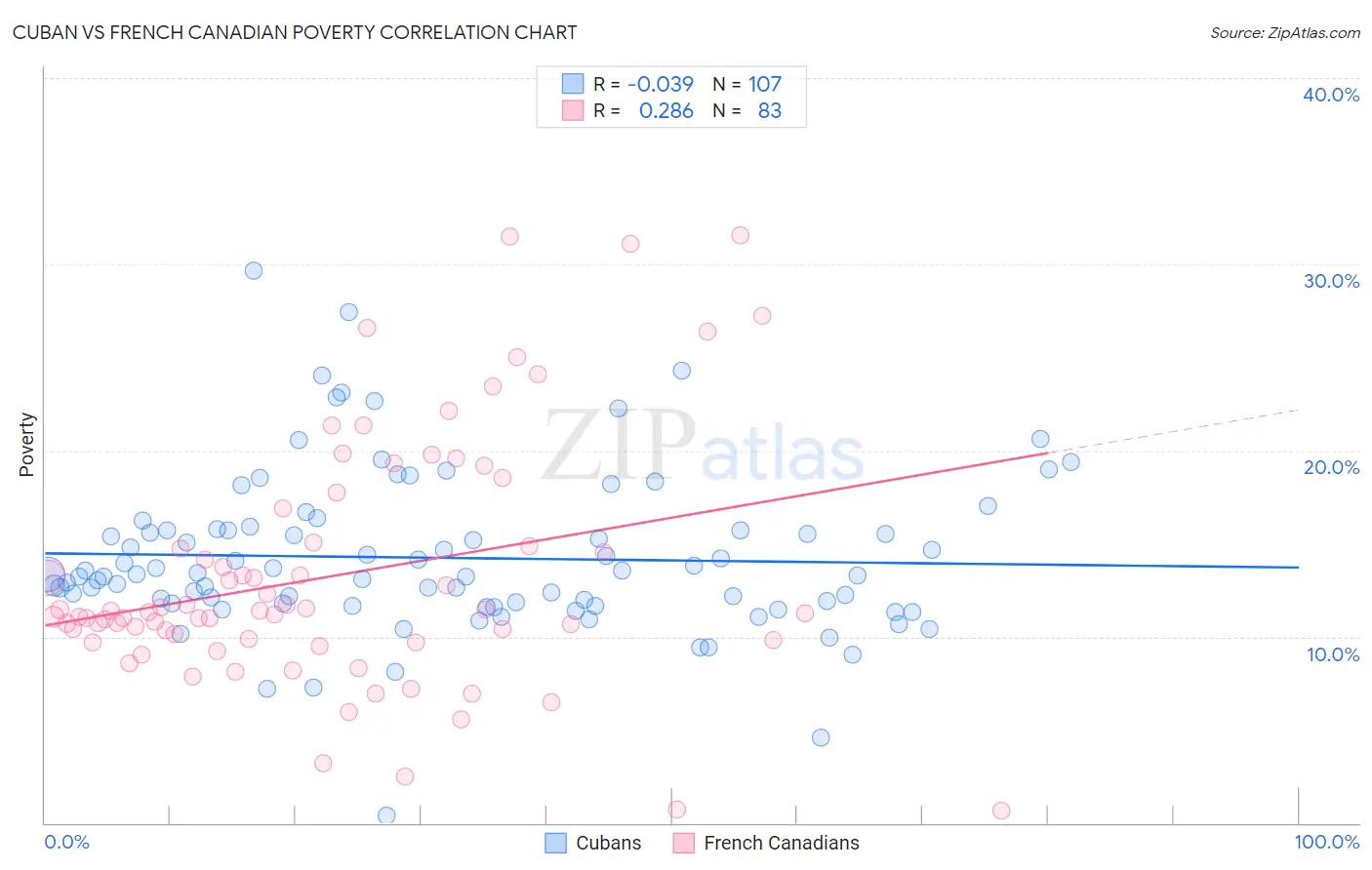 Cuban vs French Canadian Poverty