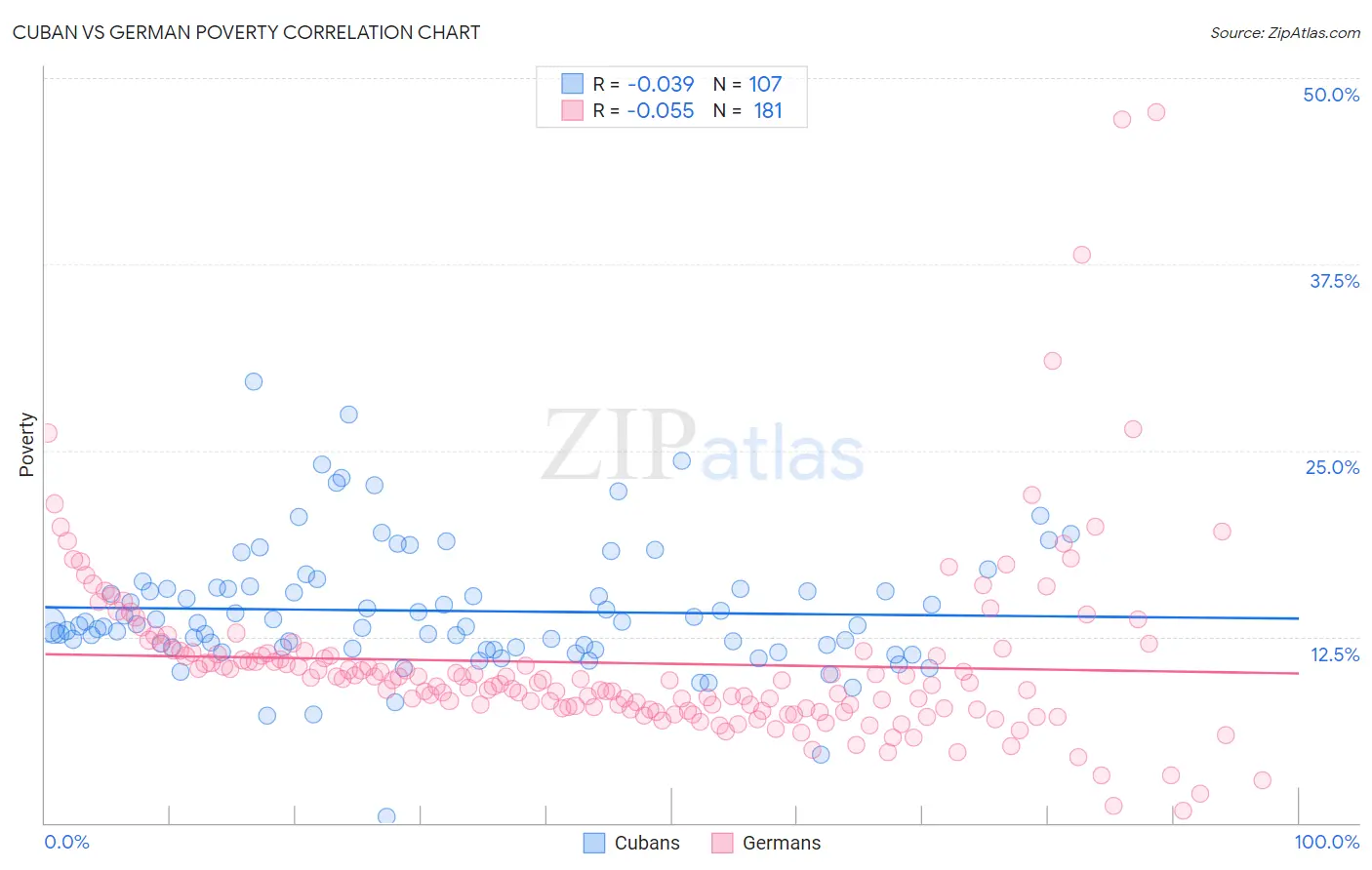 Cuban vs German Poverty