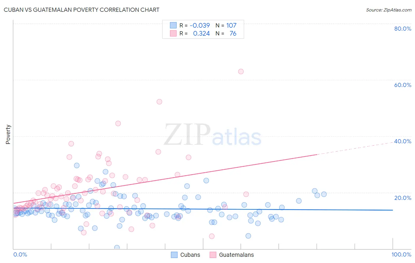 Cuban vs Guatemalan Poverty