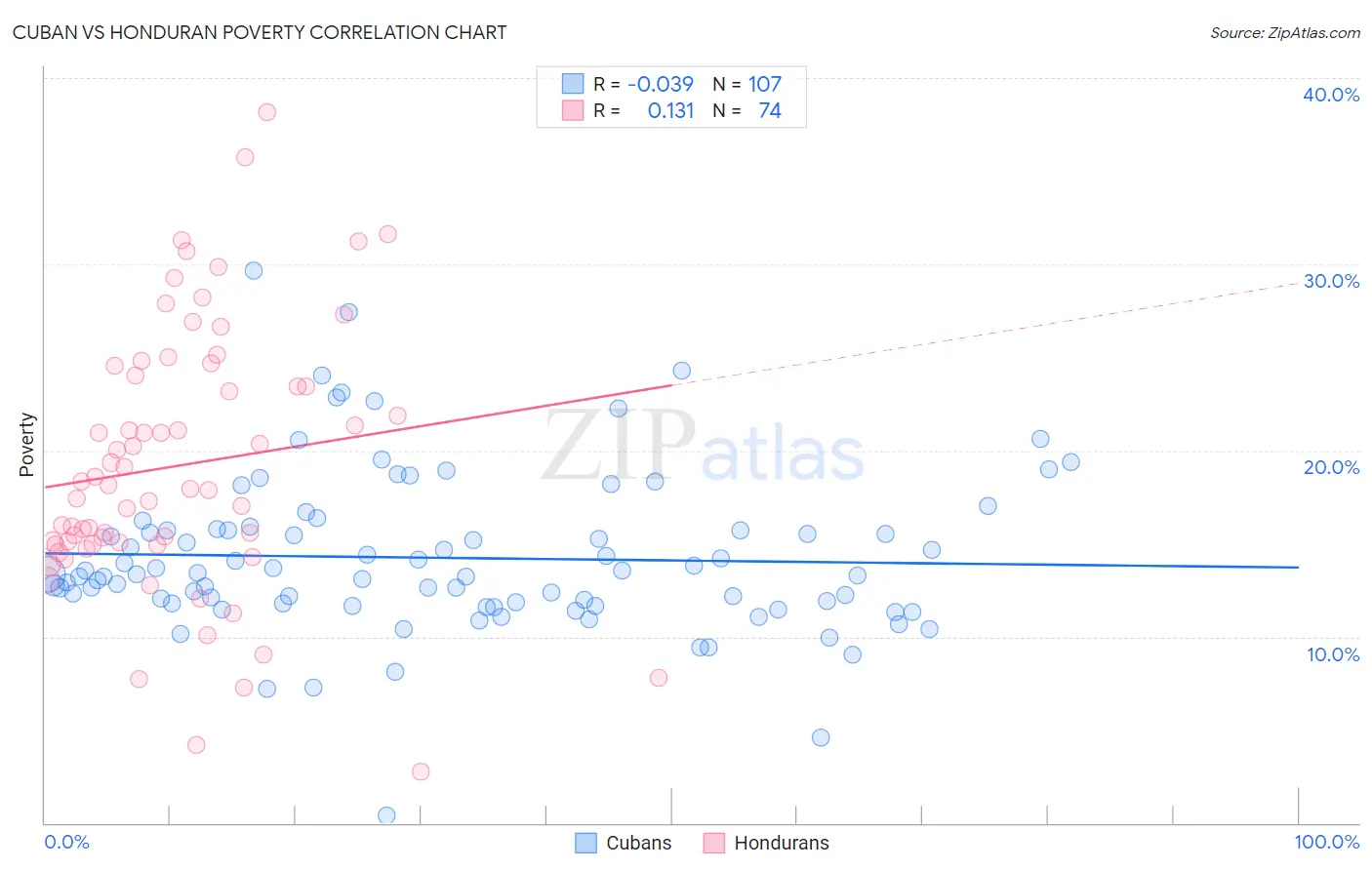 Cuban vs Honduran Poverty