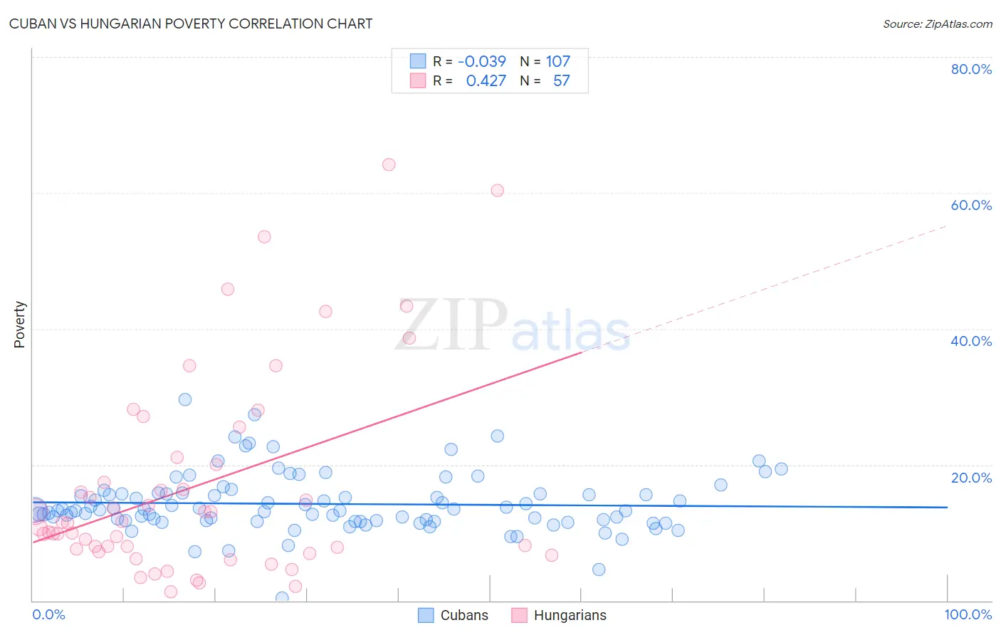 Cuban vs Hungarian Poverty