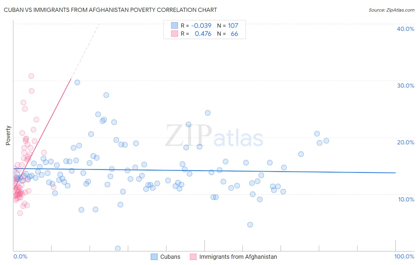 Cuban vs Immigrants from Afghanistan Poverty