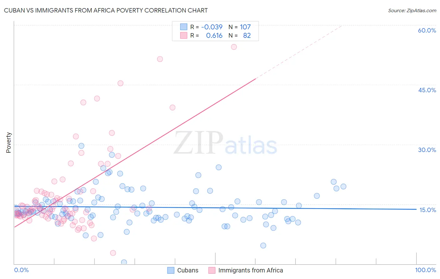Cuban vs Immigrants from Africa Poverty