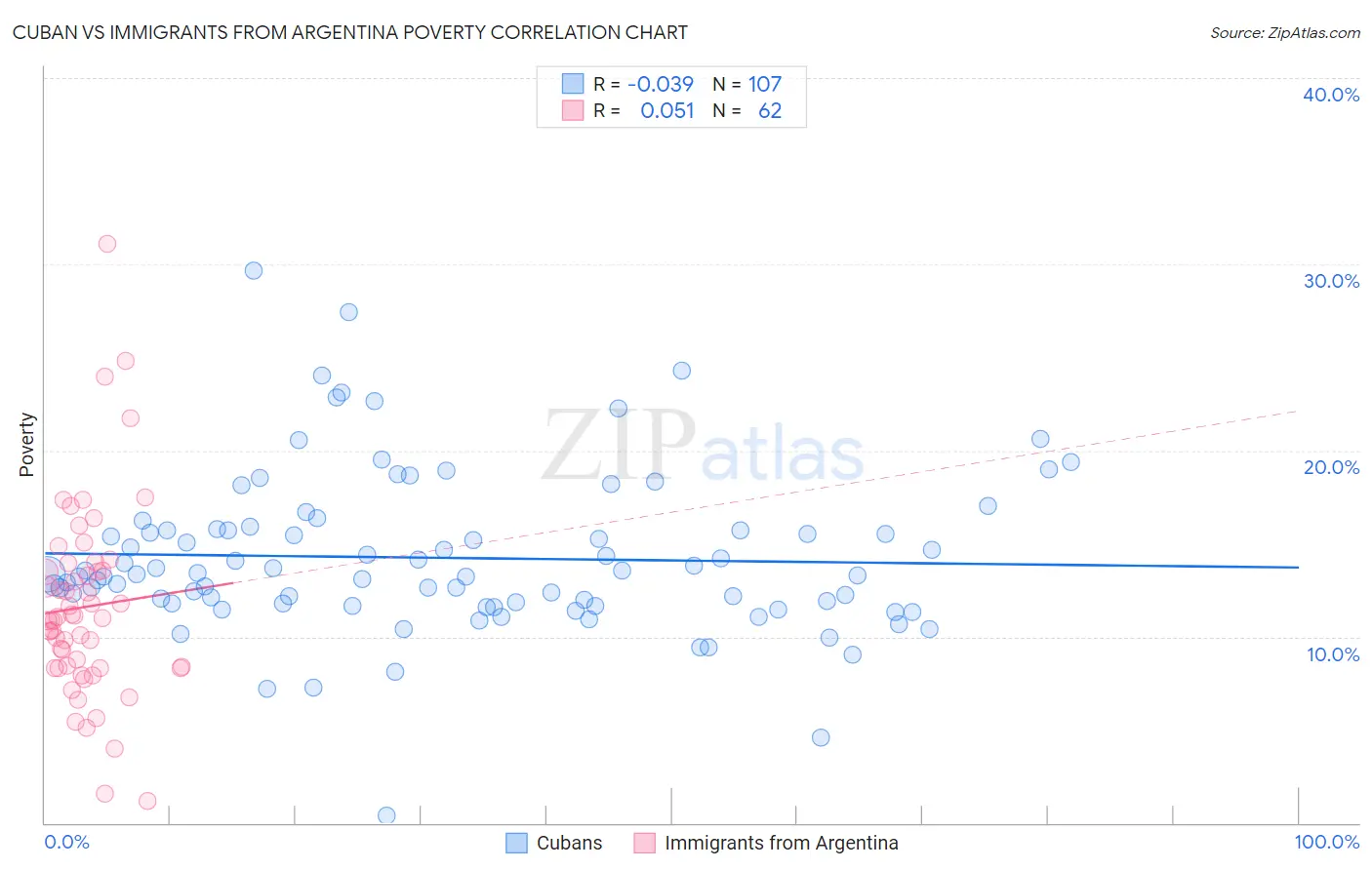 Cuban vs Immigrants from Argentina Poverty