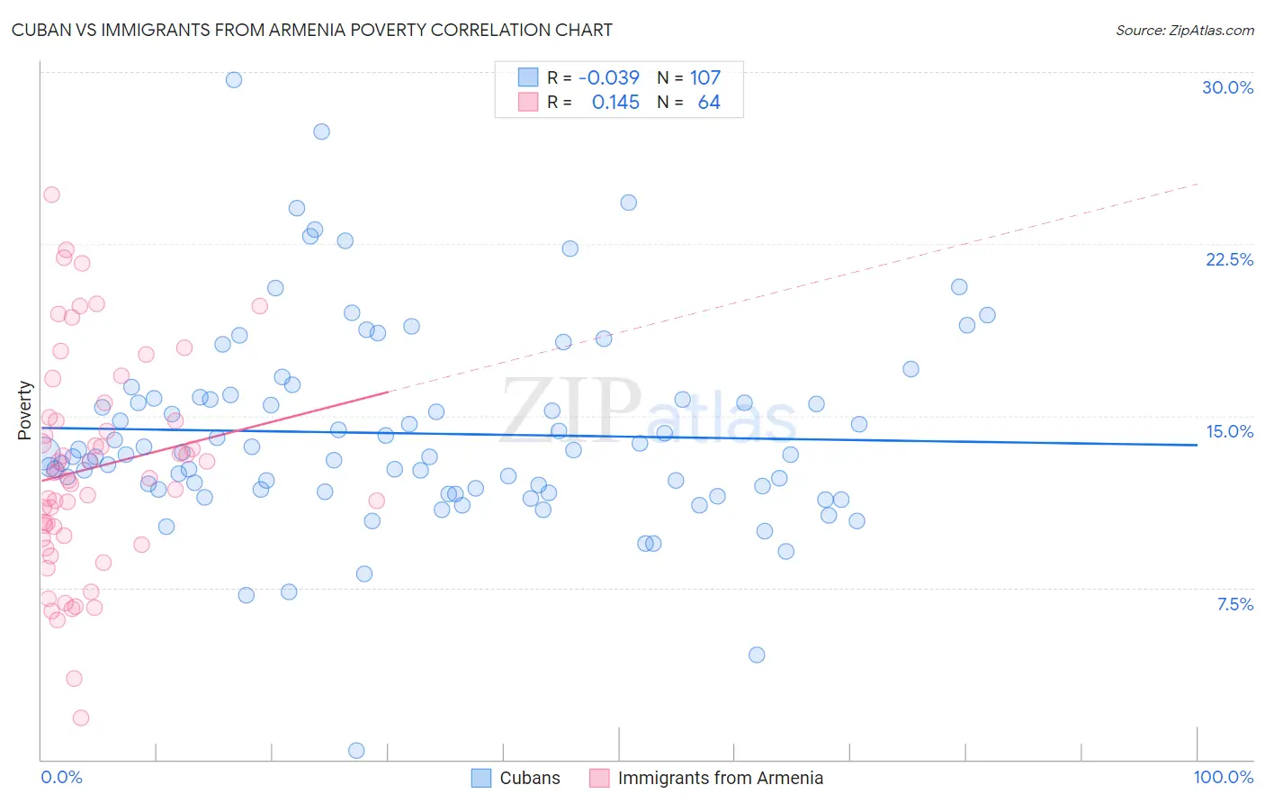 Cuban vs Immigrants from Armenia Poverty