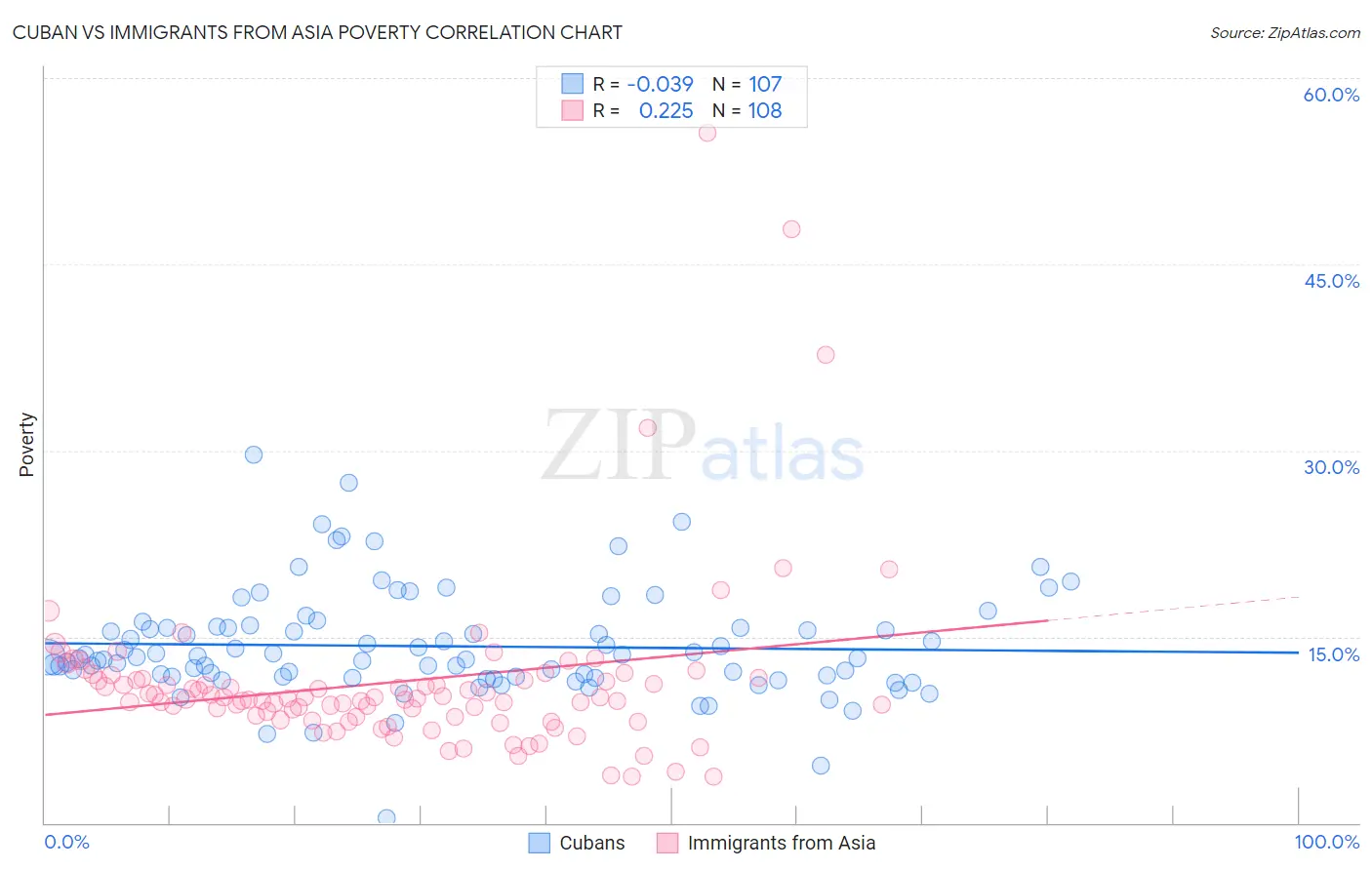 Cuban vs Immigrants from Asia Poverty