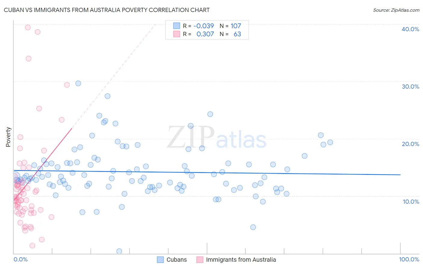 Cuban vs Immigrants from Australia Poverty