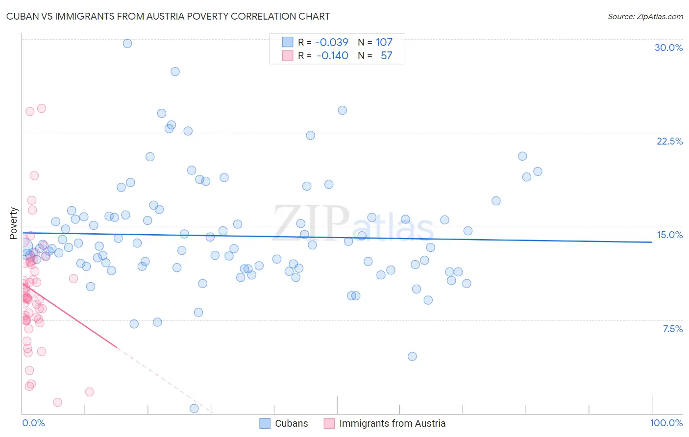 Cuban vs Immigrants from Austria Poverty