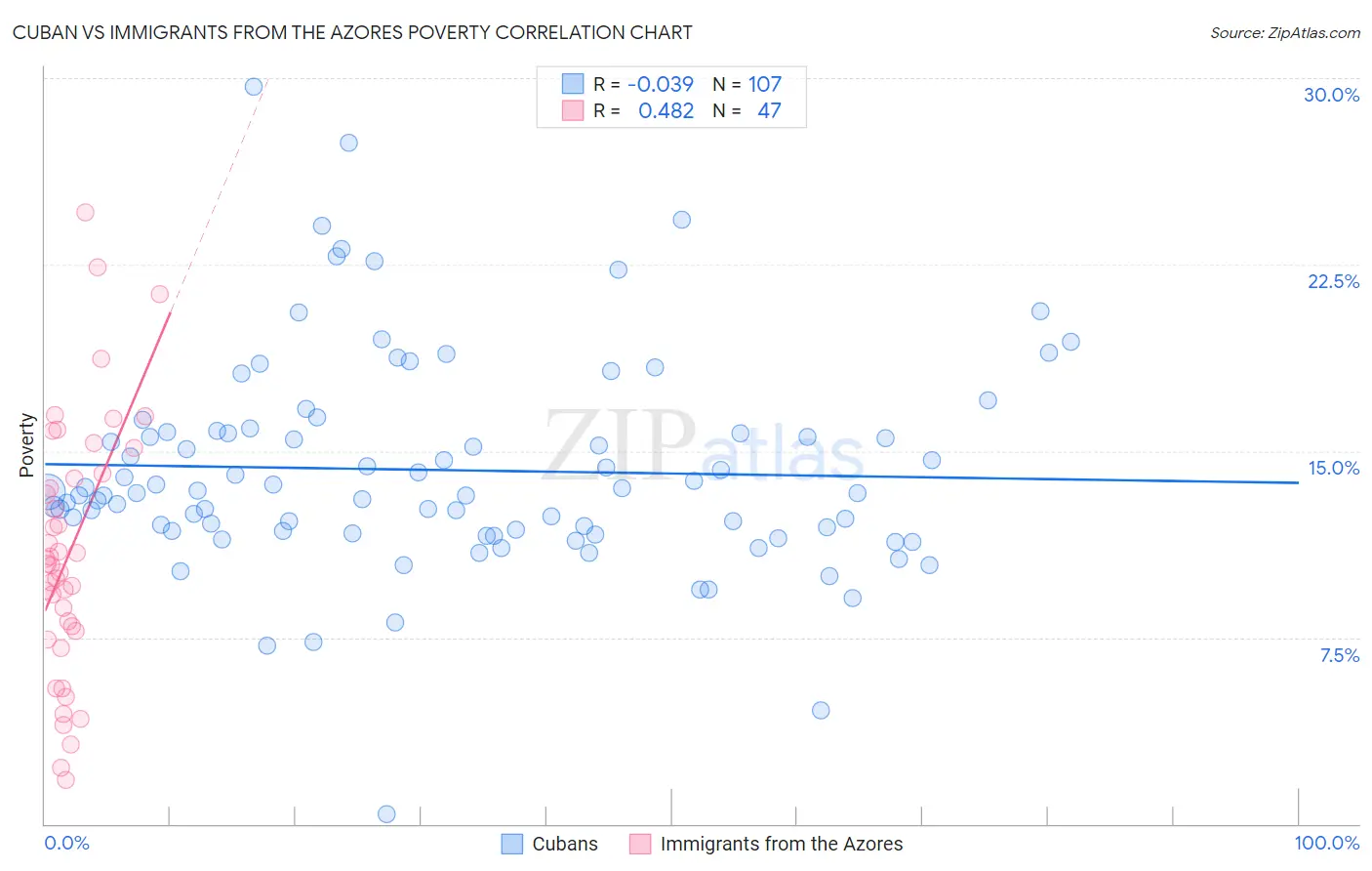 Cuban vs Immigrants from the Azores Poverty
