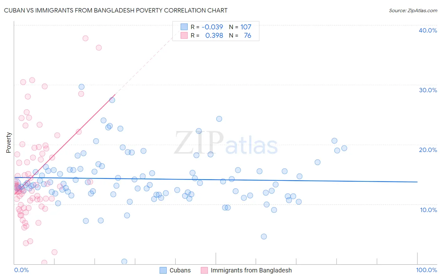 Cuban vs Immigrants from Bangladesh Poverty