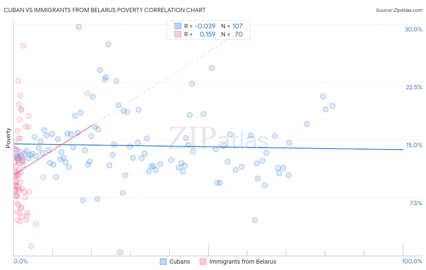 Cuban vs Immigrants from Belarus Poverty