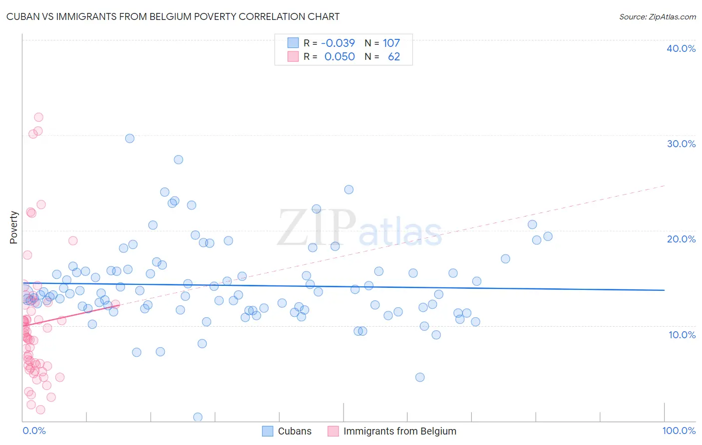 Cuban vs Immigrants from Belgium Poverty