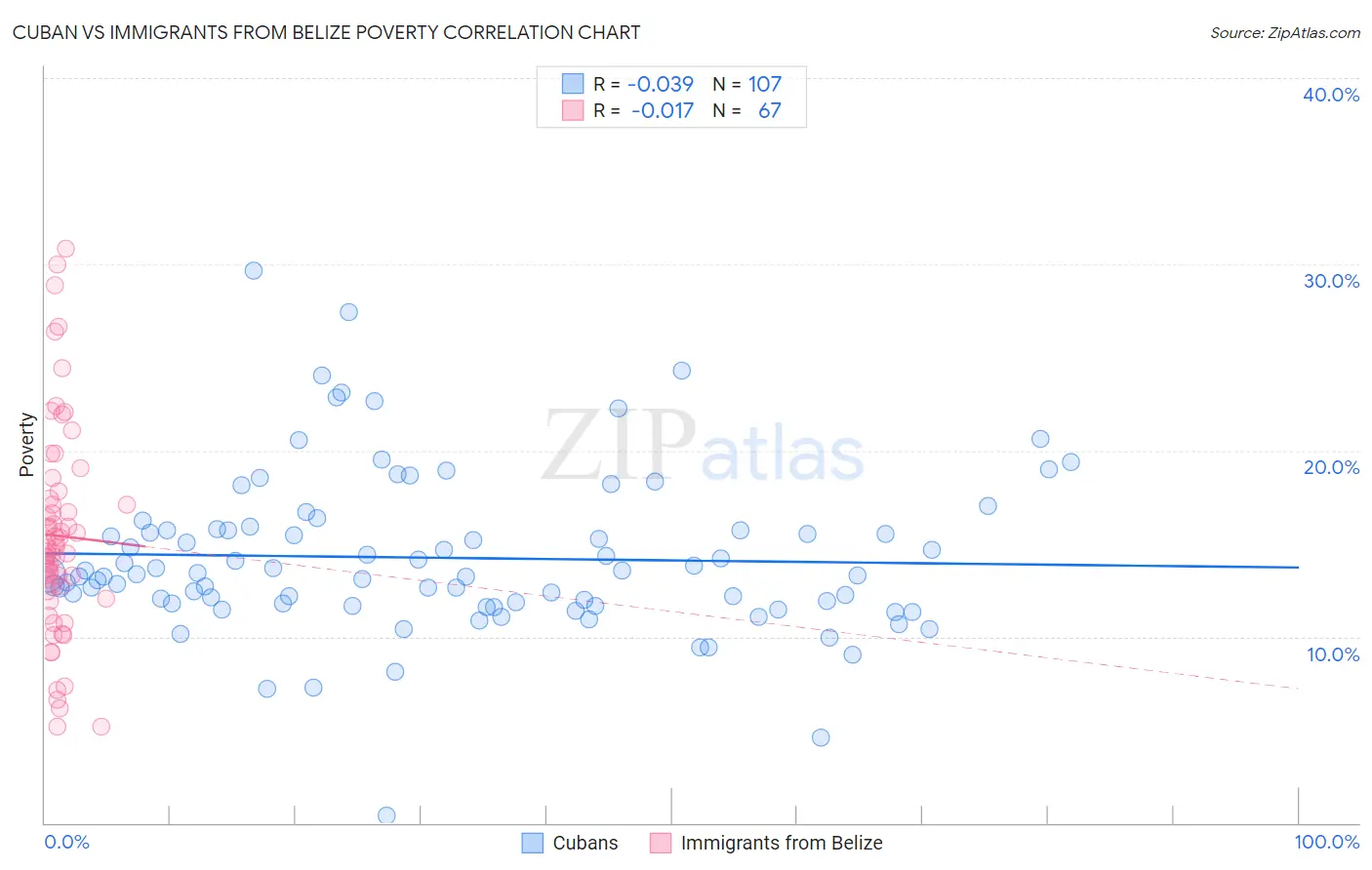 Cuban vs Immigrants from Belize Poverty