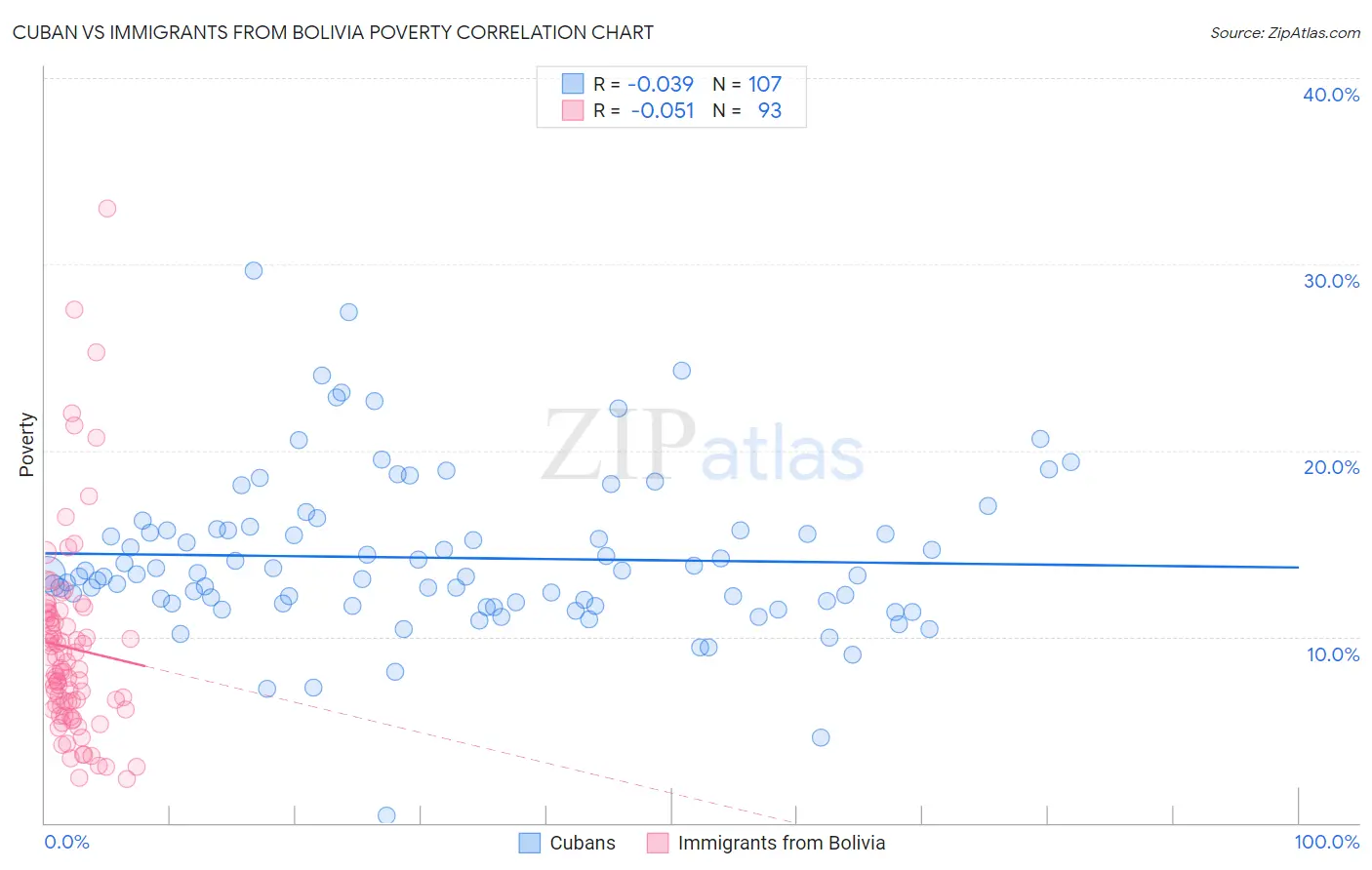 Cuban vs Immigrants from Bolivia Poverty