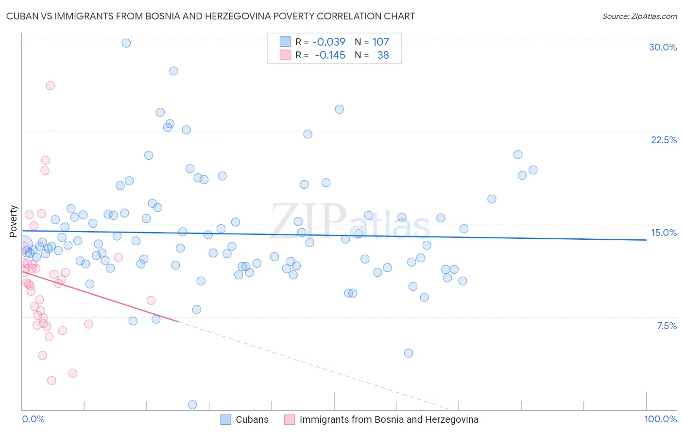 Cuban vs Immigrants from Bosnia and Herzegovina Poverty