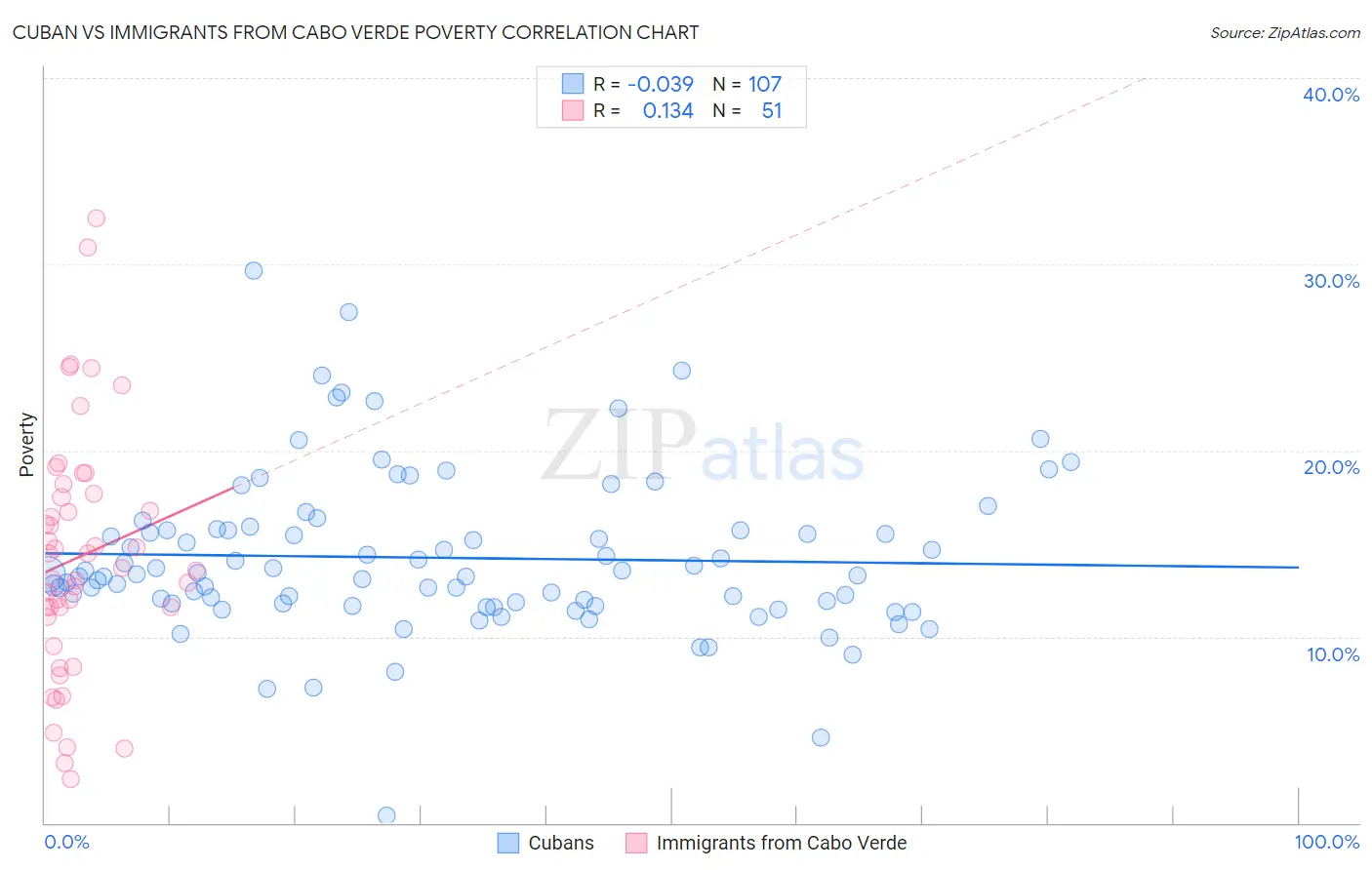 Cuban vs Immigrants from Cabo Verde Poverty