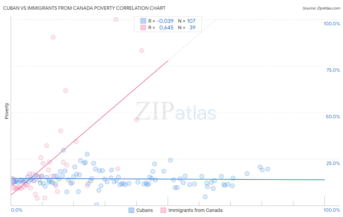 Cuban vs Immigrants from Canada Poverty