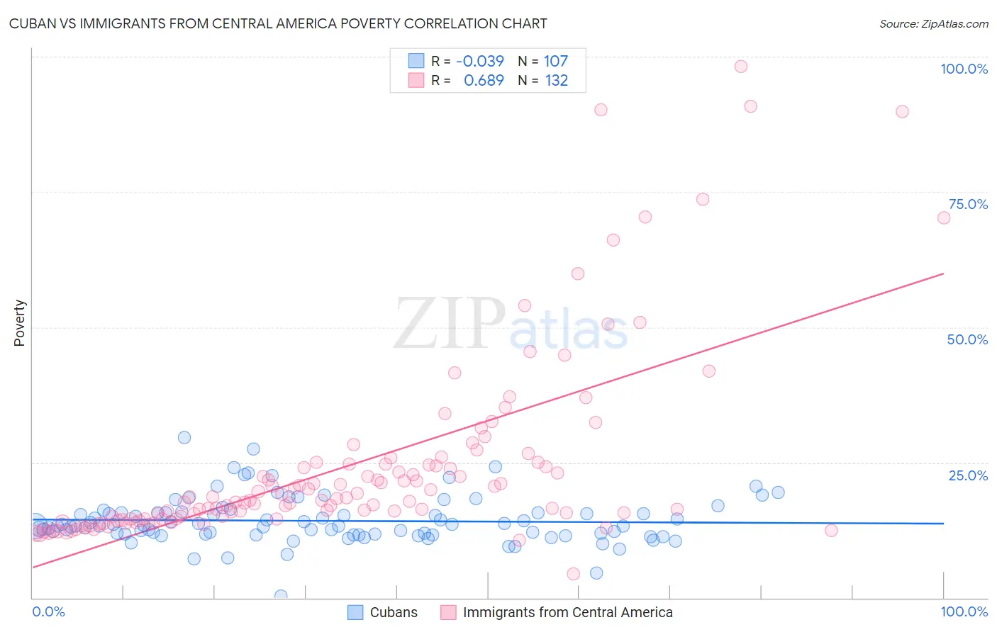 Cuban vs Immigrants from Central America Poverty