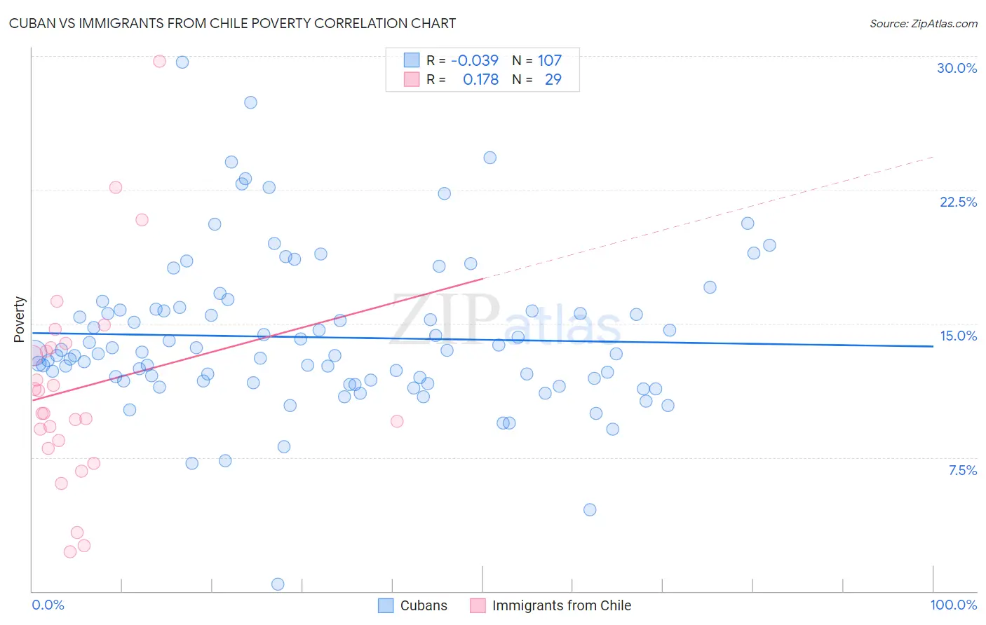 Cuban vs Immigrants from Chile Poverty