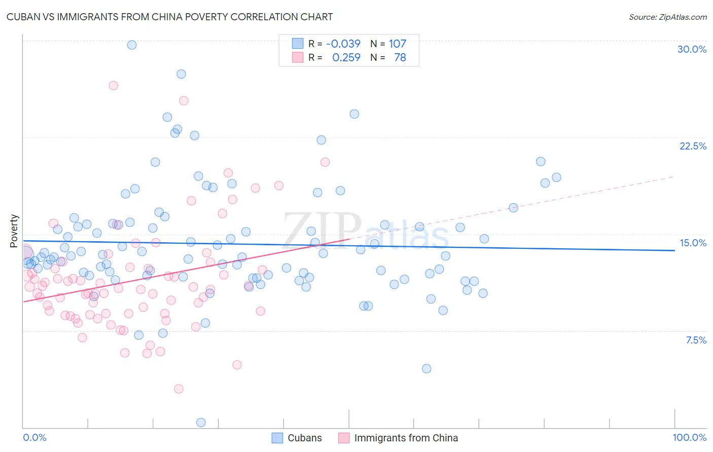 Cuban vs Immigrants from China Poverty