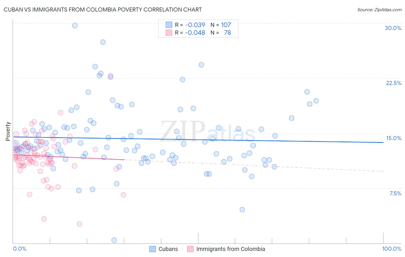 Cuban vs Immigrants from Colombia Poverty