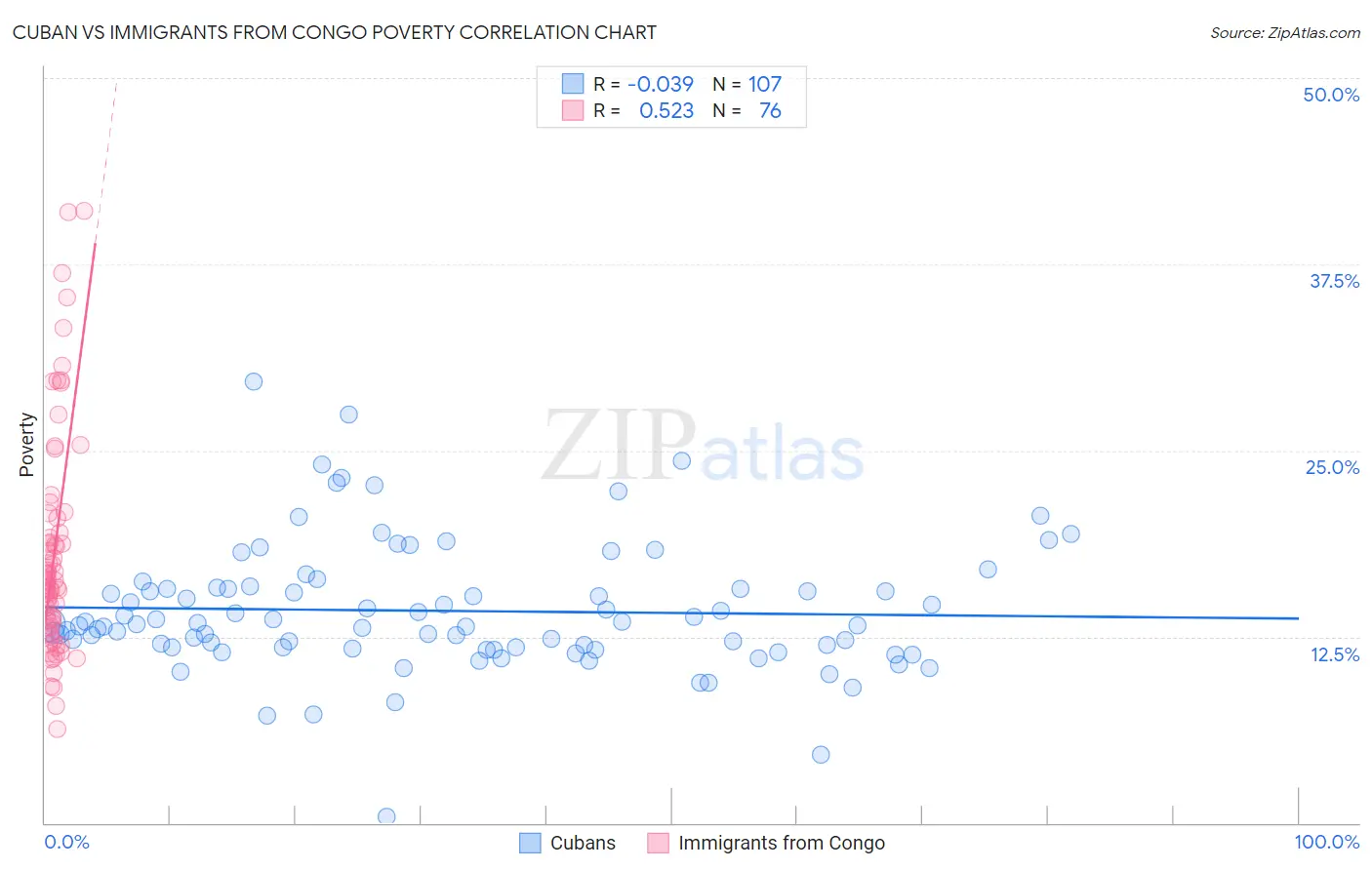 Cuban vs Immigrants from Congo Poverty