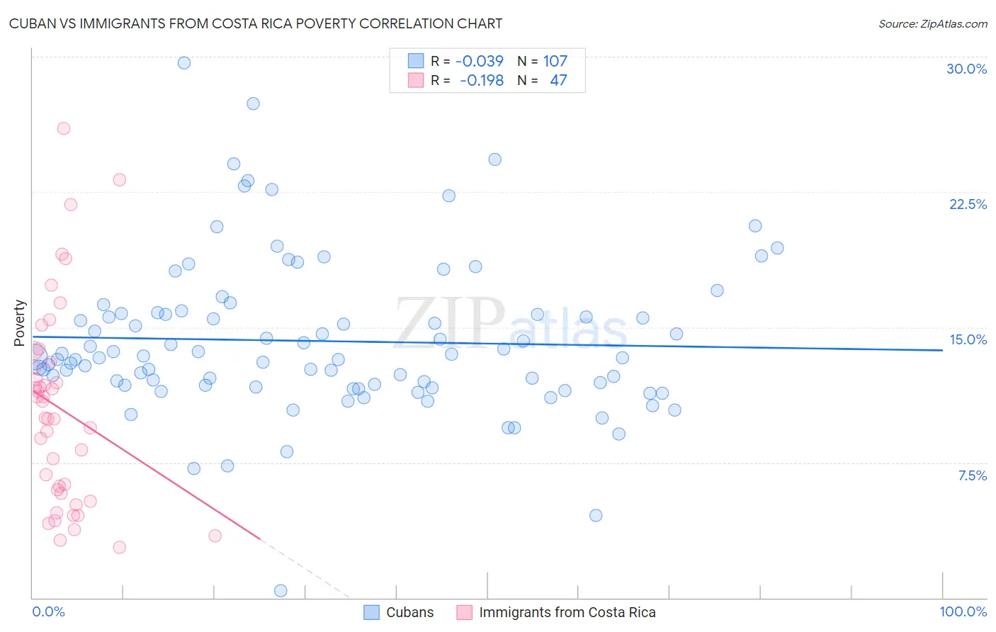 Cuban vs Immigrants from Costa Rica Poverty
