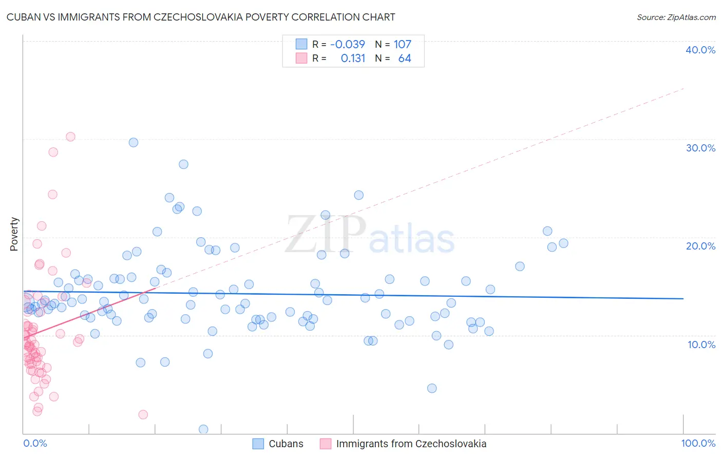 Cuban vs Immigrants from Czechoslovakia Poverty