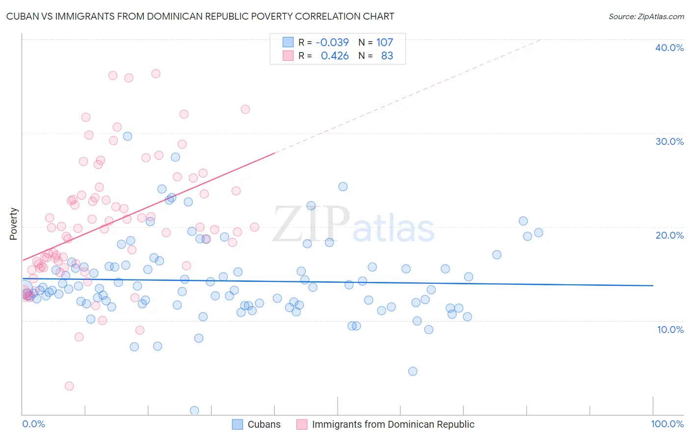 Cuban vs Immigrants from Dominican Republic Poverty