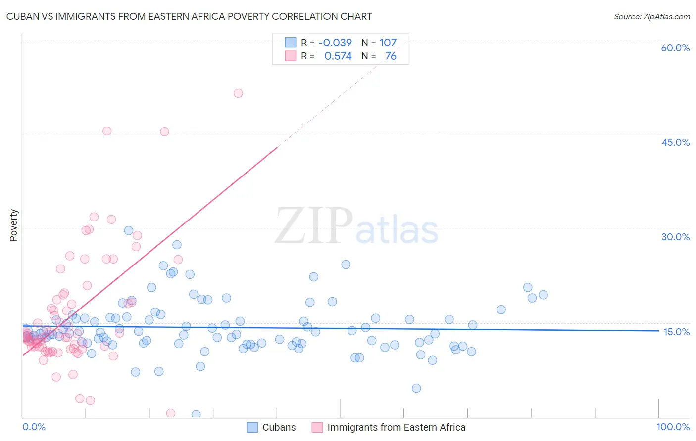 Cuban vs Immigrants from Eastern Africa Poverty