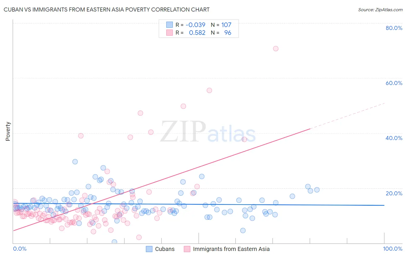 Cuban vs Immigrants from Eastern Asia Poverty