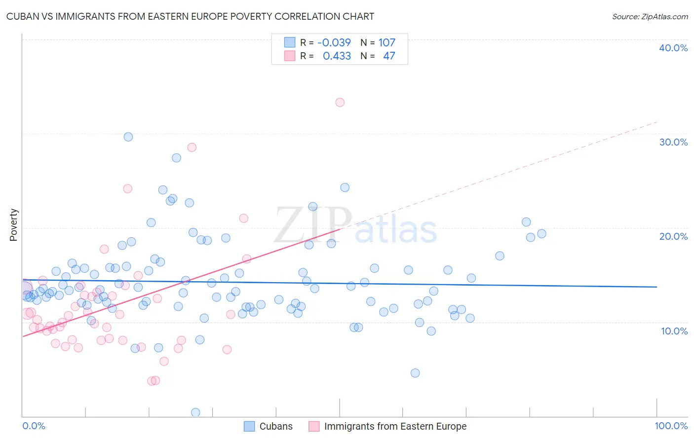 Cuban vs Immigrants from Eastern Europe Poverty