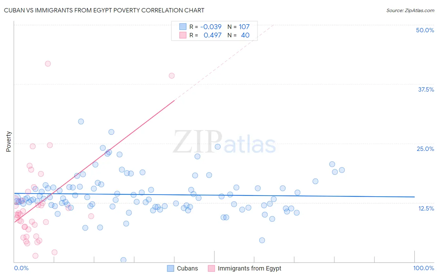 Cuban vs Immigrants from Egypt Poverty