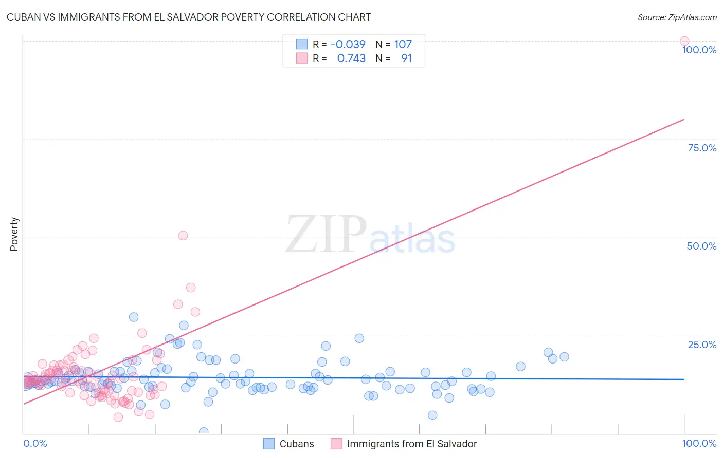 Cuban vs Immigrants from El Salvador Poverty