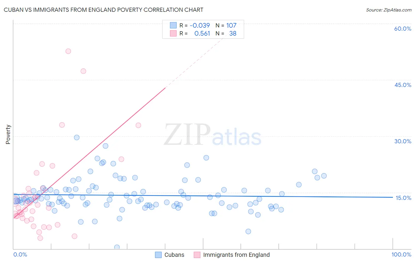 Cuban vs Immigrants from England Poverty