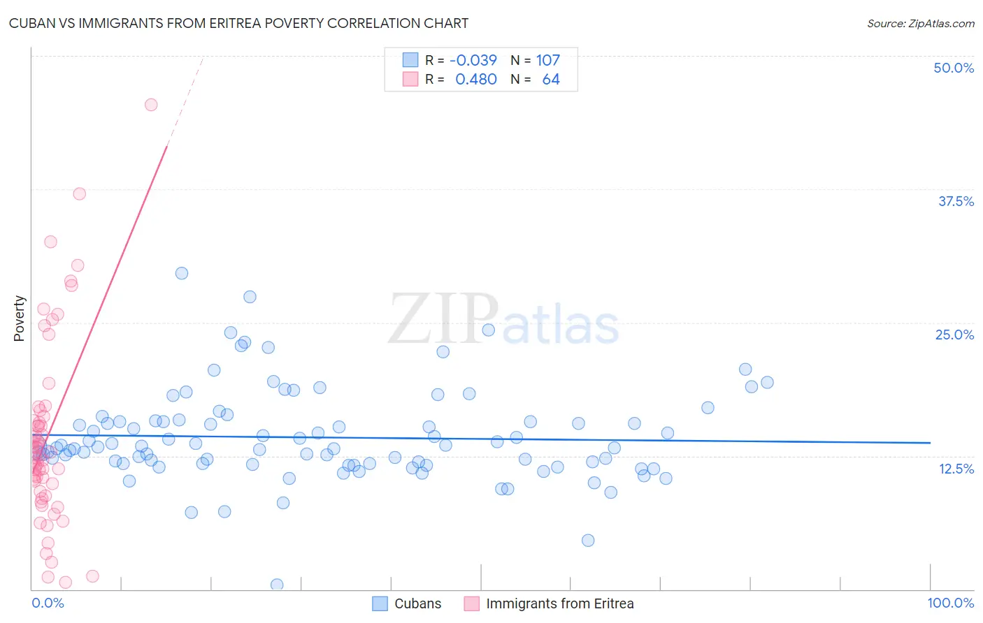 Cuban vs Immigrants from Eritrea Poverty