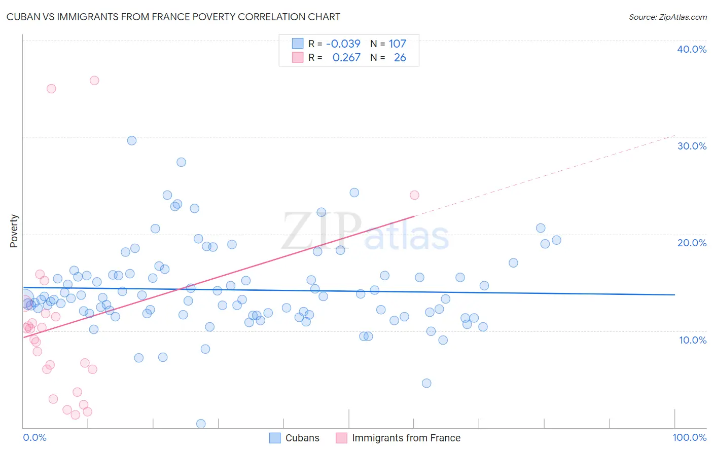 Cuban vs Immigrants from France Poverty