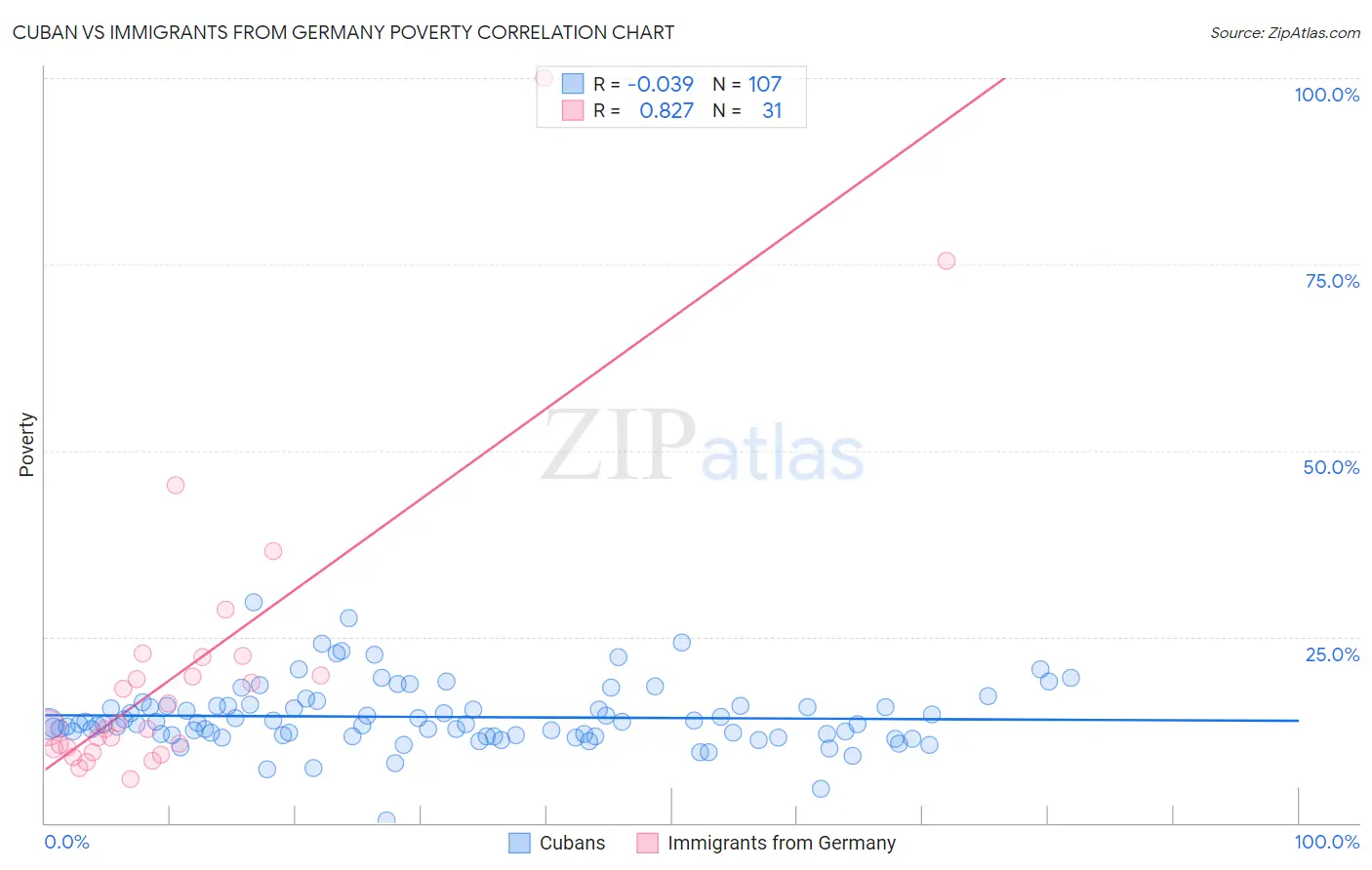 Cuban vs Immigrants from Germany Poverty
