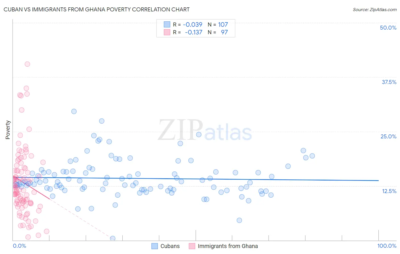 Cuban vs Immigrants from Ghana Poverty