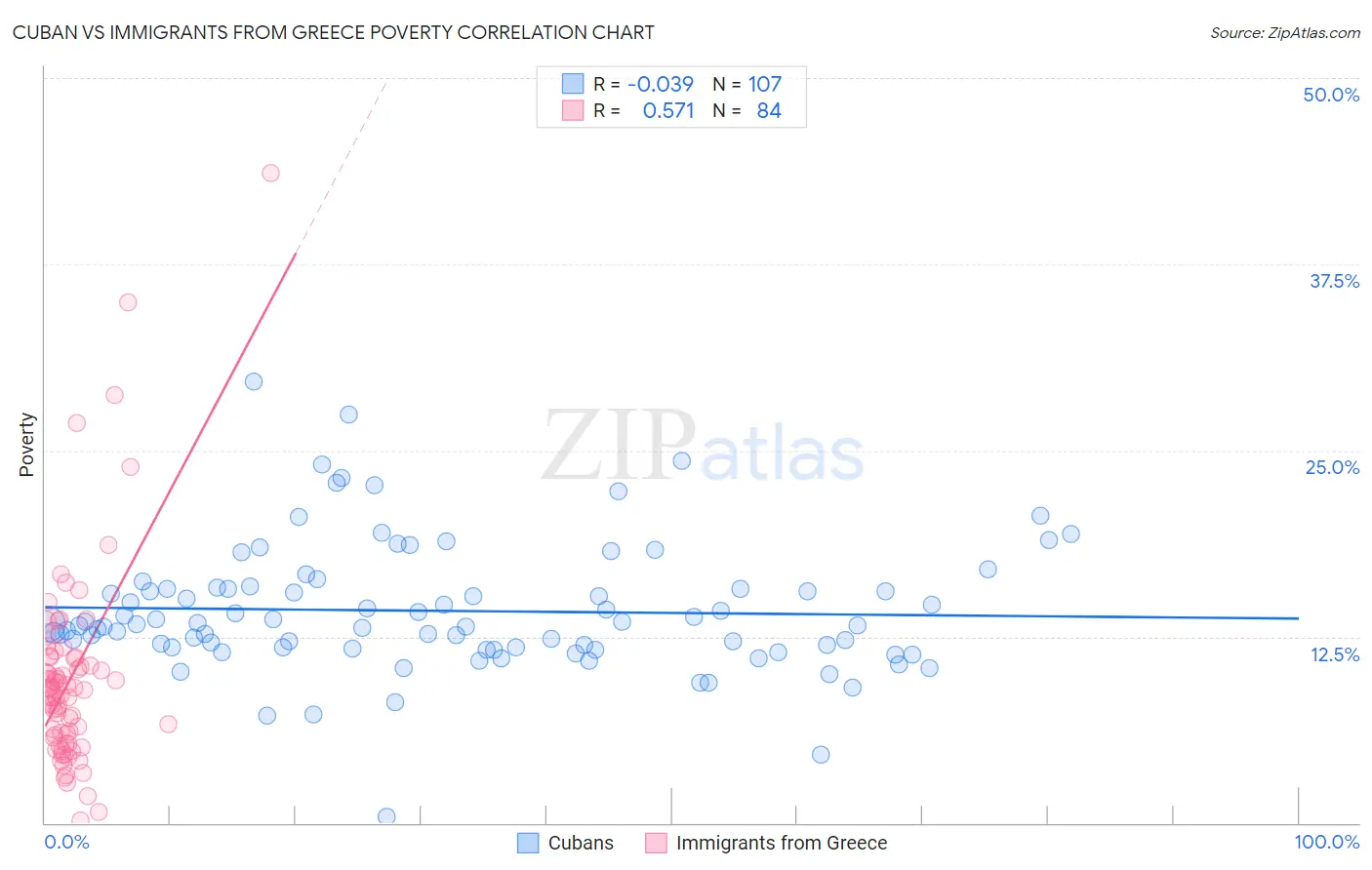 Cuban vs Immigrants from Greece Poverty