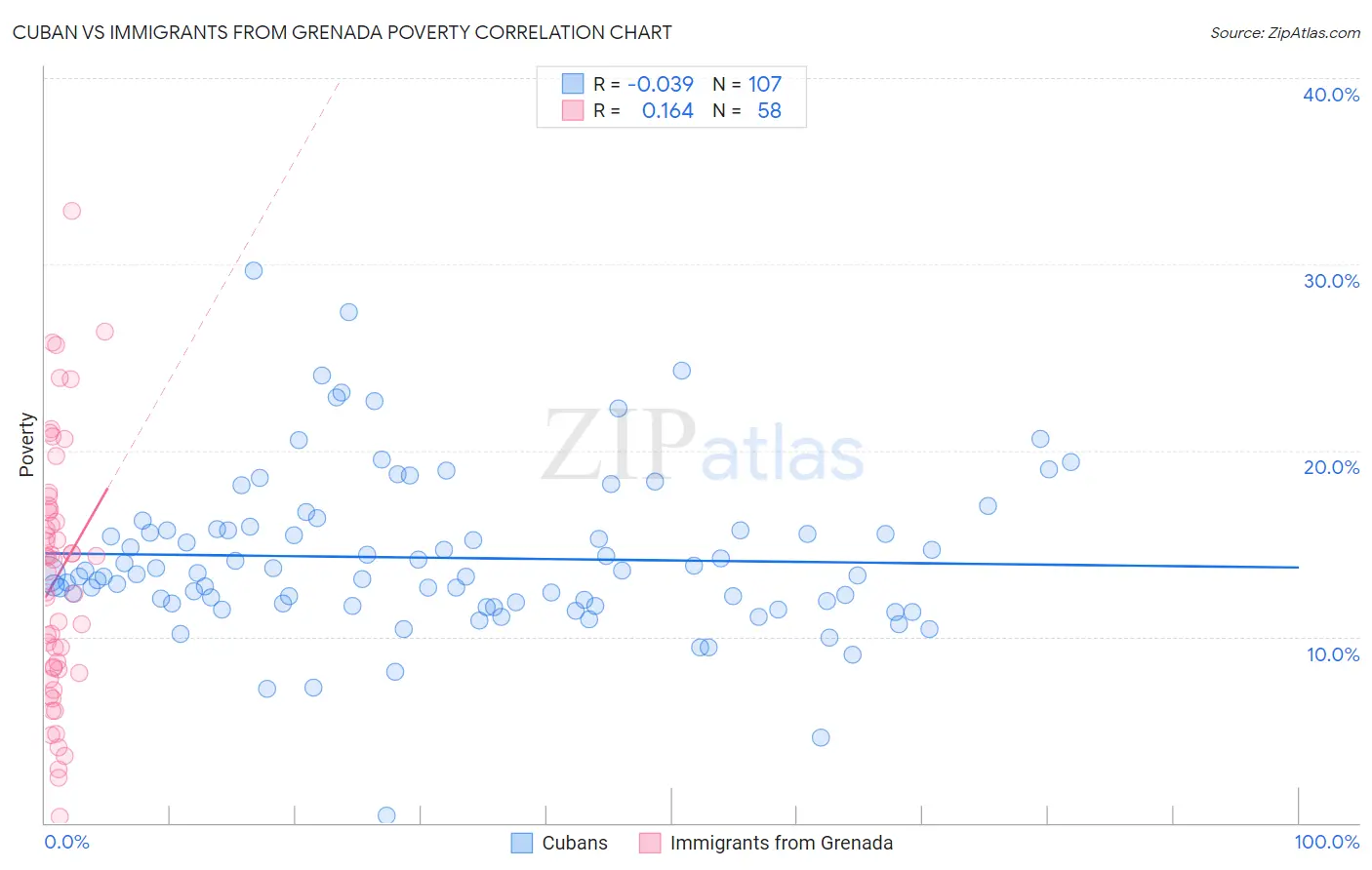 Cuban vs Immigrants from Grenada Poverty
