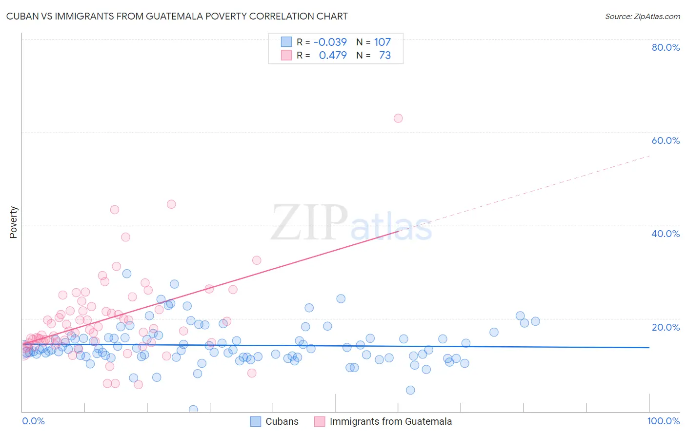 Cuban vs Immigrants from Guatemala Poverty