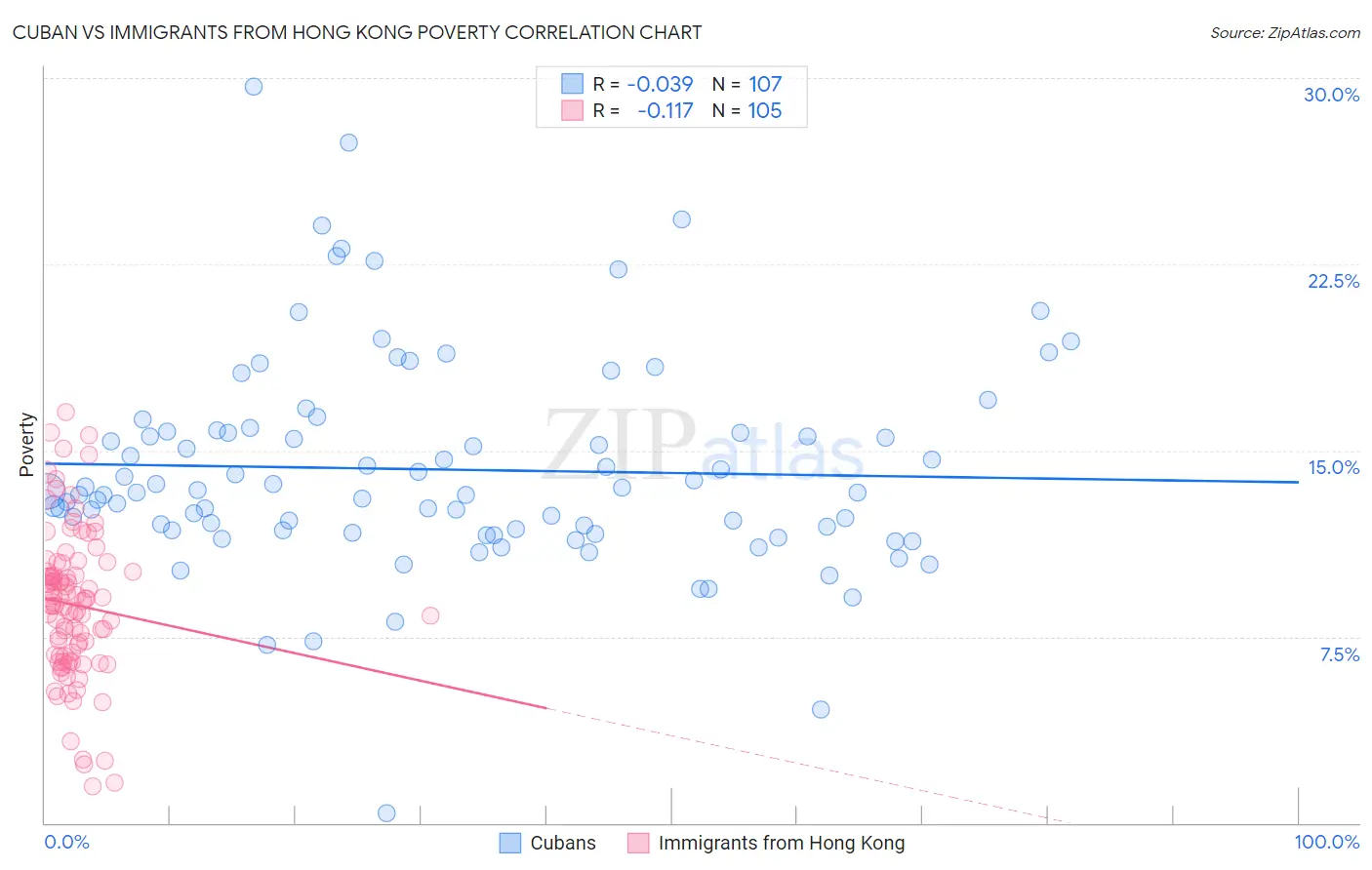 Cuban vs Immigrants from Hong Kong Poverty