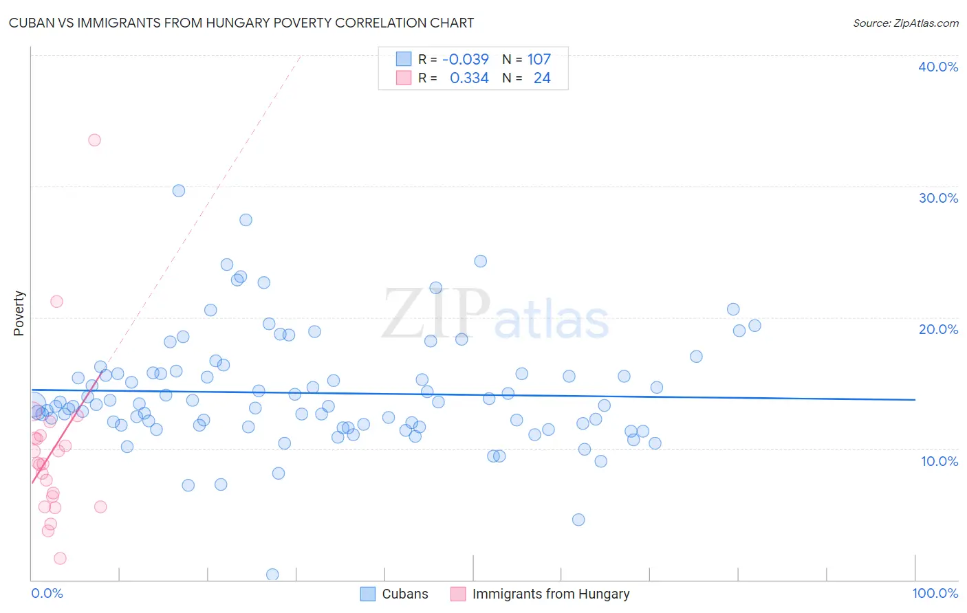 Cuban vs Immigrants from Hungary Poverty