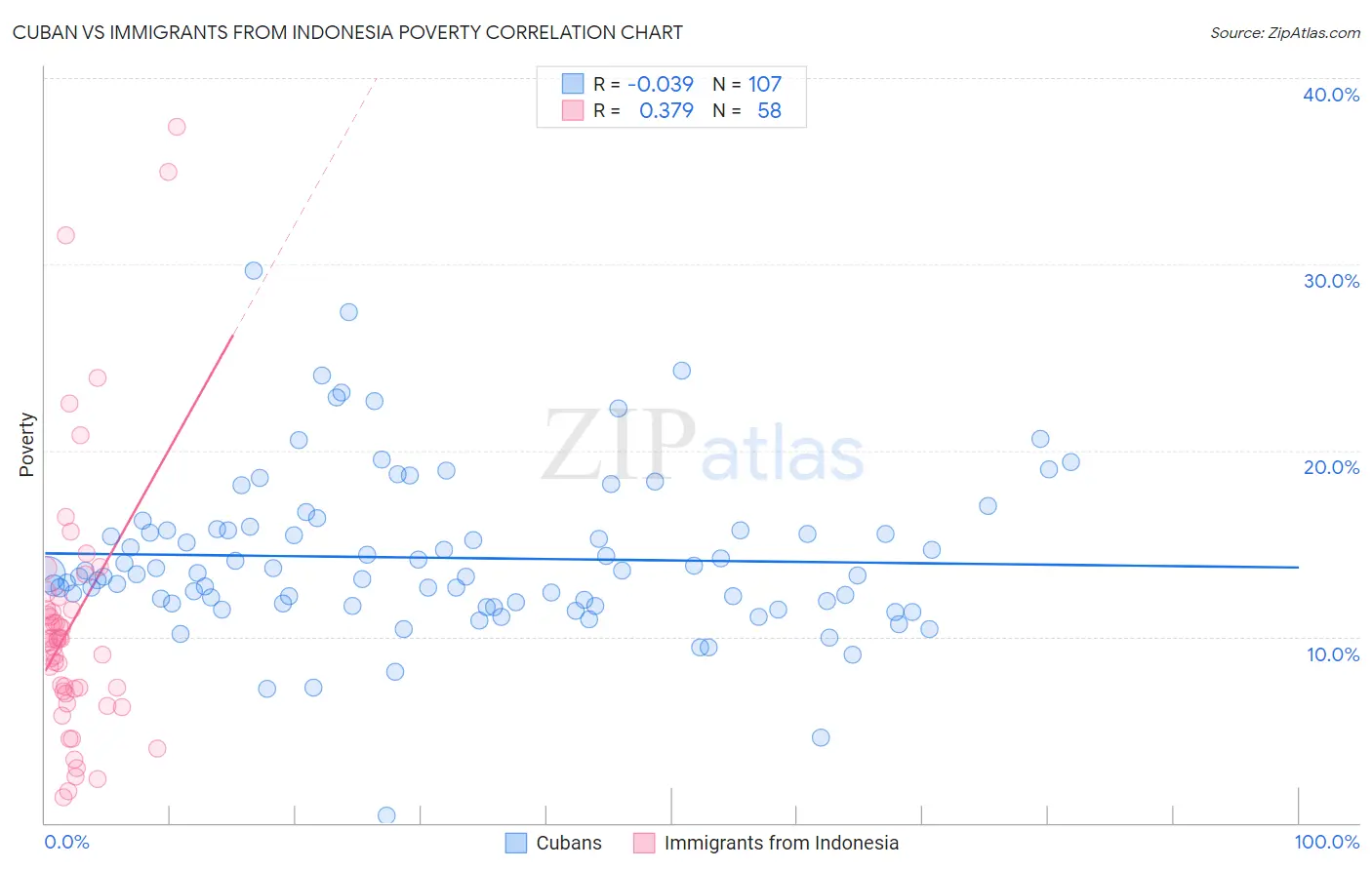 Cuban vs Immigrants from Indonesia Poverty