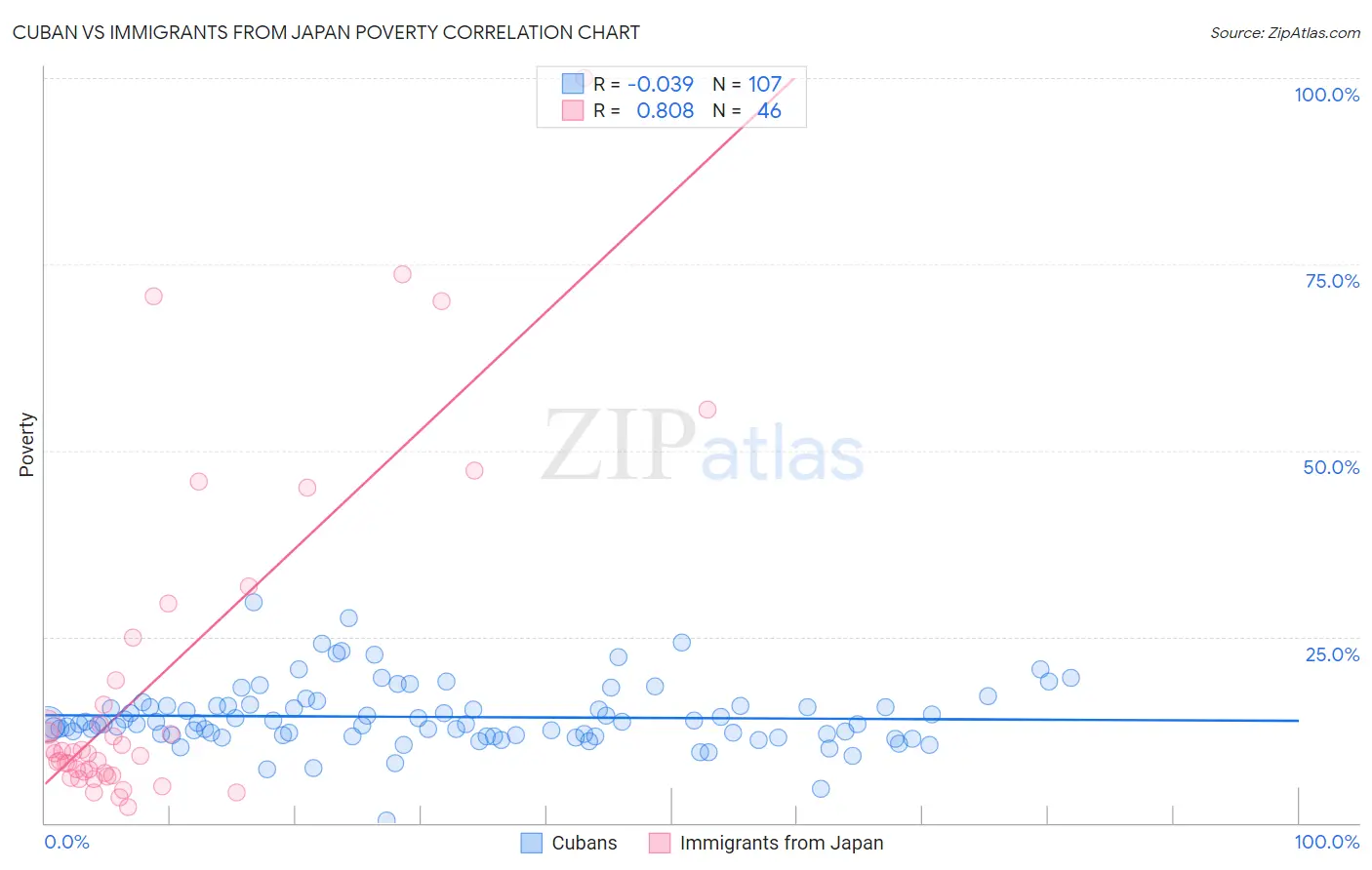 Cuban vs Immigrants from Japan Poverty