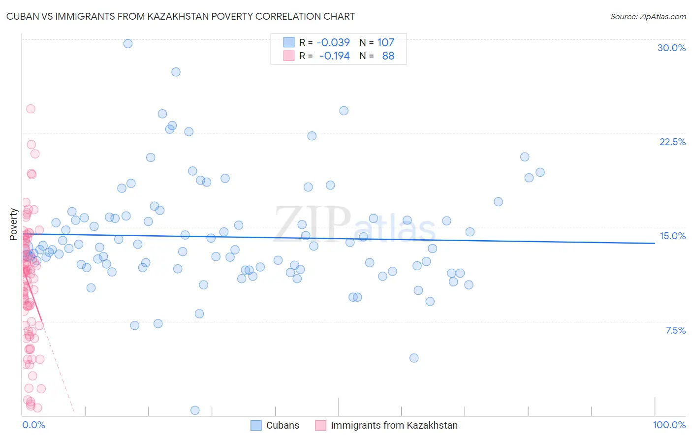 Cuban vs Immigrants from Kazakhstan Poverty