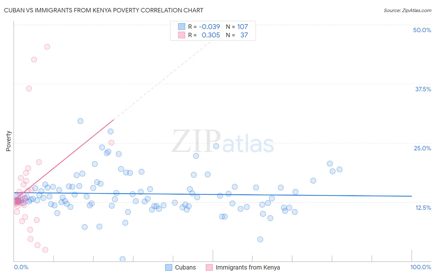Cuban vs Immigrants from Kenya Poverty