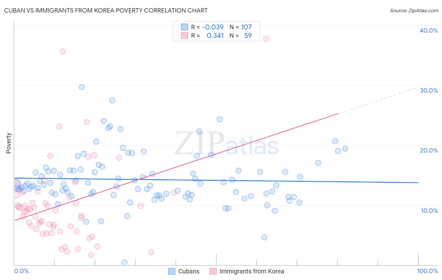 Cuban vs Immigrants from Korea Poverty